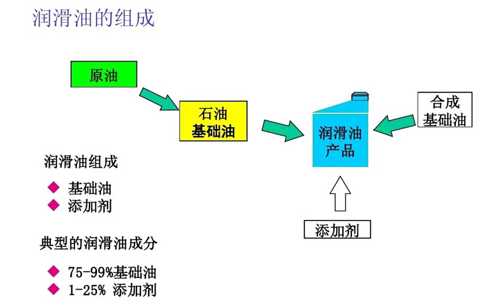 特力幫你區(qū)分航空潤滑油、潤滑劑！